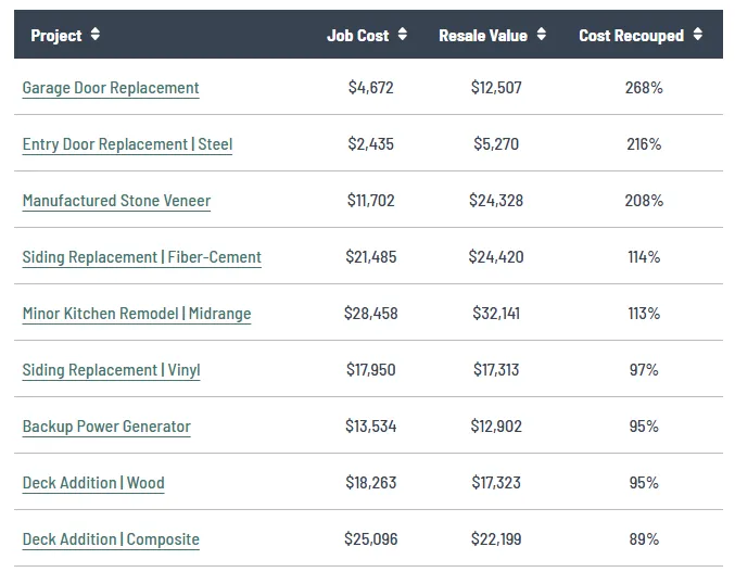 cost vs value national averages